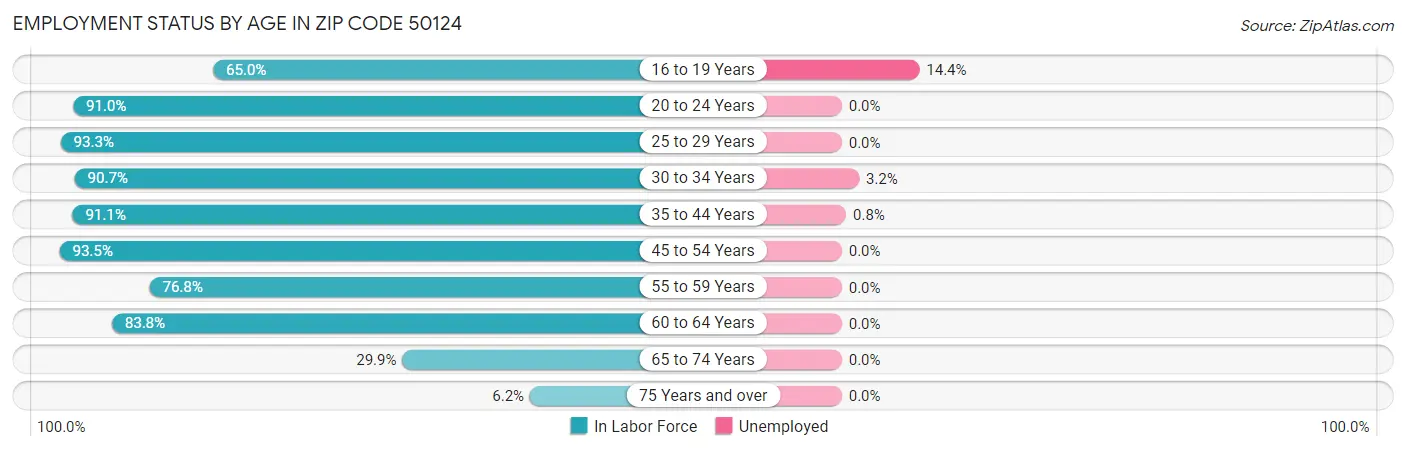 Employment Status by Age in Zip Code 50124