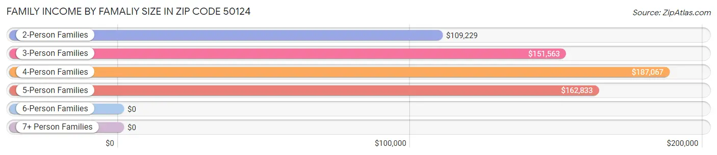 Family Income by Famaliy Size in Zip Code 50124