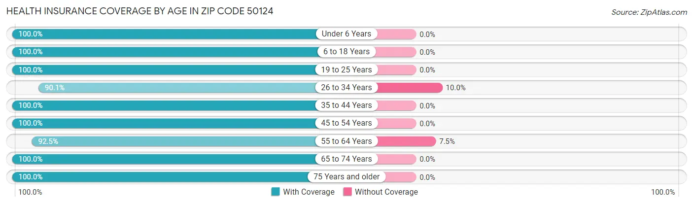 Health Insurance Coverage by Age in Zip Code 50124