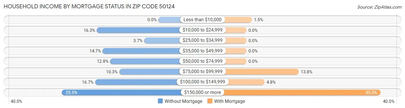 Household Income by Mortgage Status in Zip Code 50124