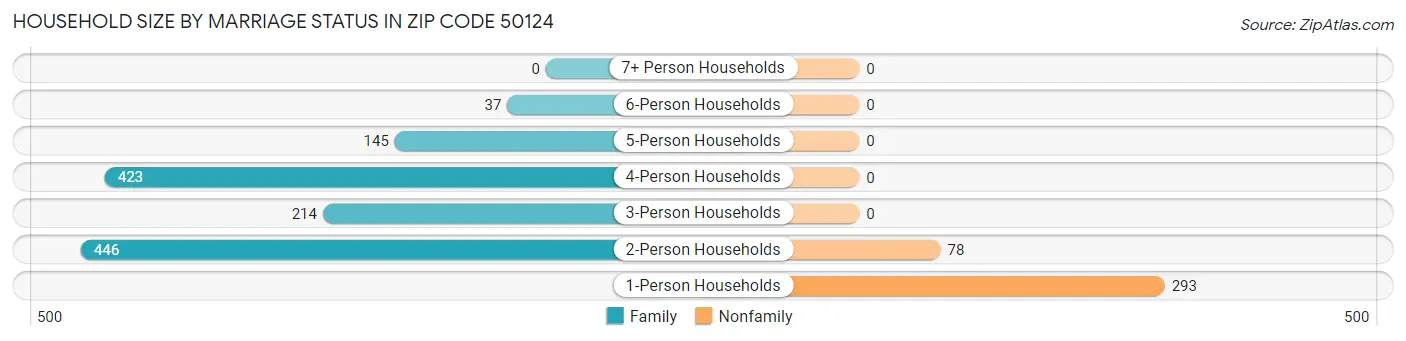 Household Size by Marriage Status in Zip Code 50124