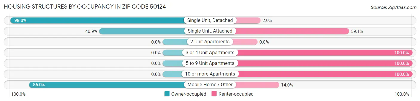 Housing Structures by Occupancy in Zip Code 50124