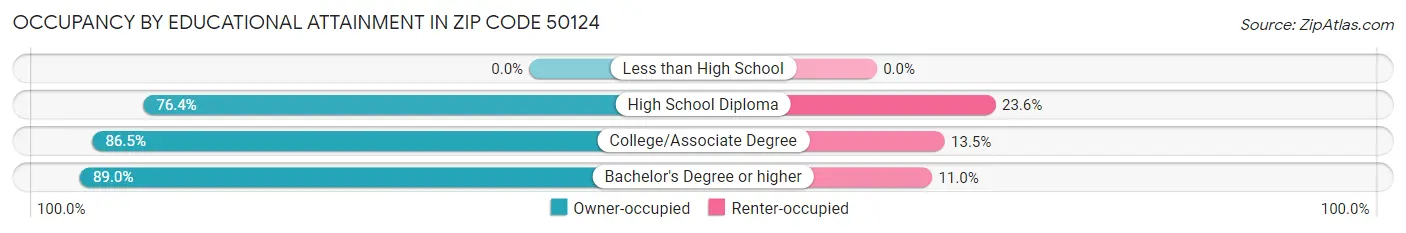 Occupancy by Educational Attainment in Zip Code 50124