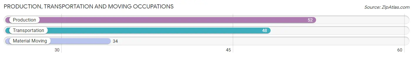 Production, Transportation and Moving Occupations in Zip Code 50124