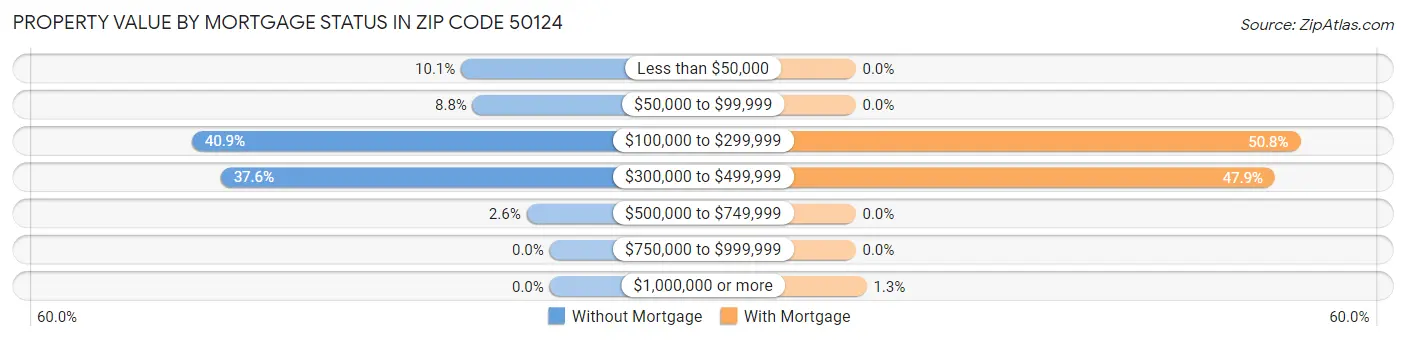 Property Value by Mortgage Status in Zip Code 50124