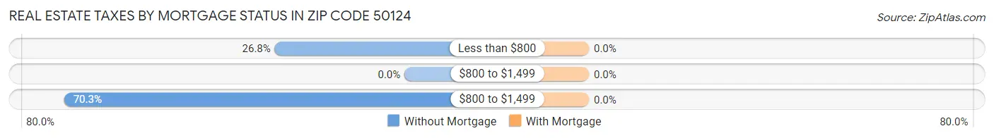 Real Estate Taxes by Mortgage Status in Zip Code 50124