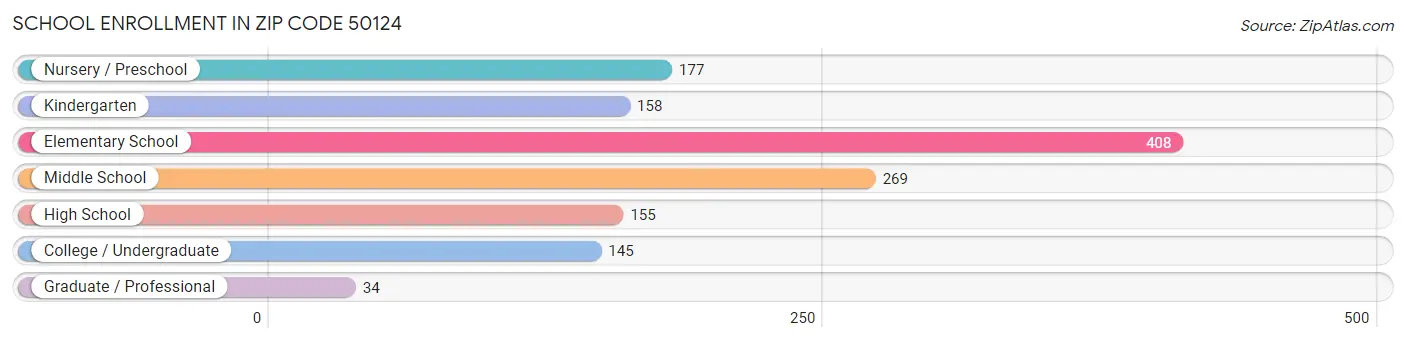 School Enrollment in Zip Code 50124