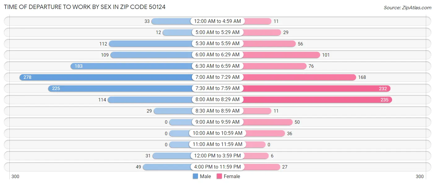 Time of Departure to Work by Sex in Zip Code 50124