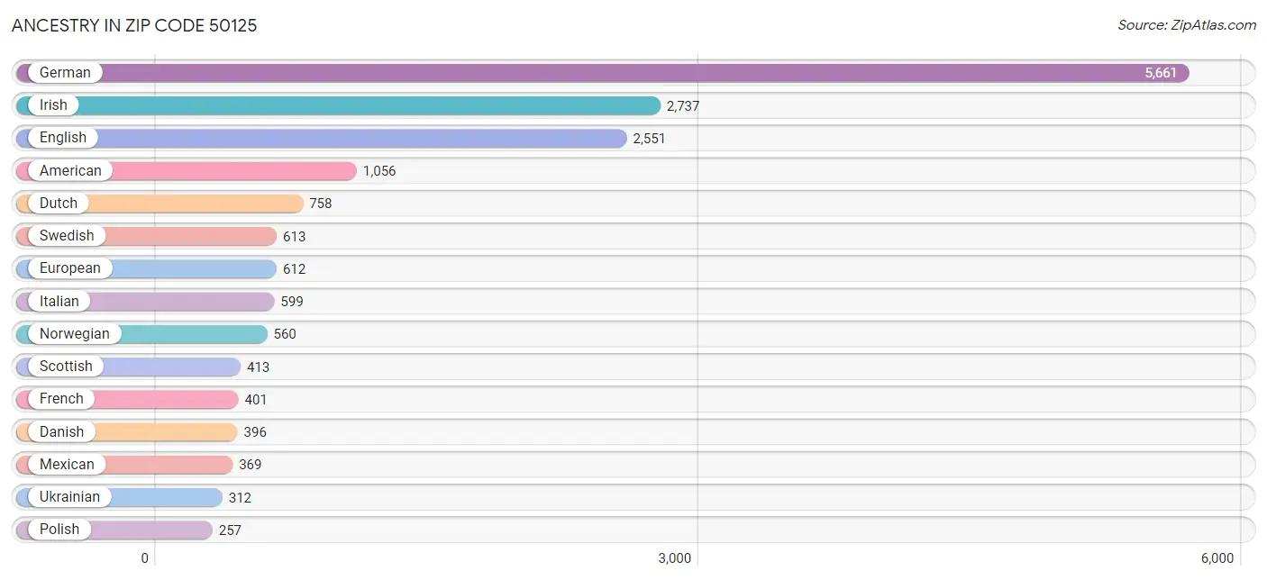 Ancestry in Zip Code 50125