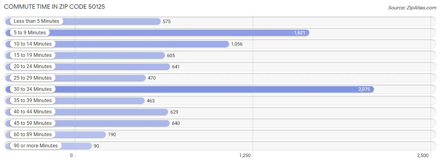 Commute Time in Zip Code 50125