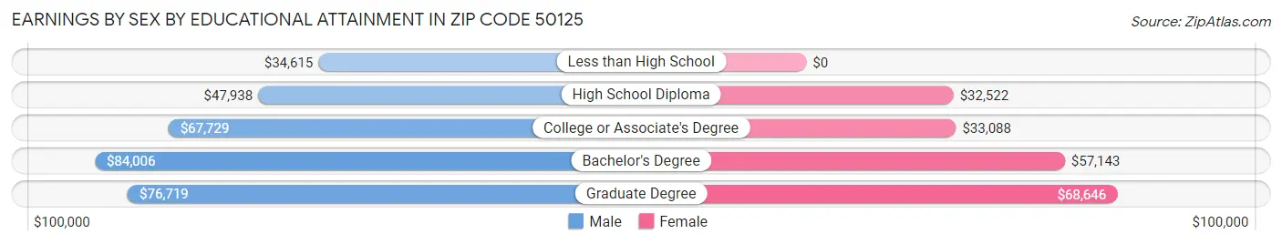 Earnings by Sex by Educational Attainment in Zip Code 50125
