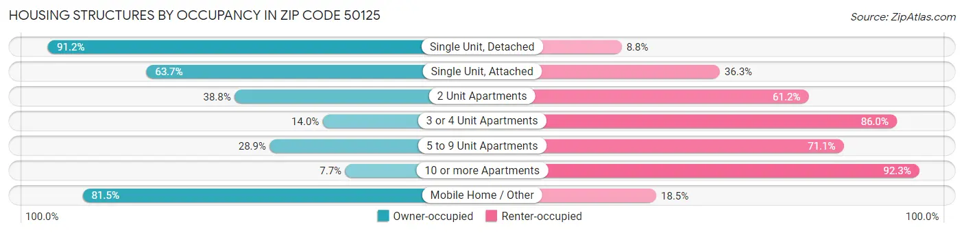 Housing Structures by Occupancy in Zip Code 50125