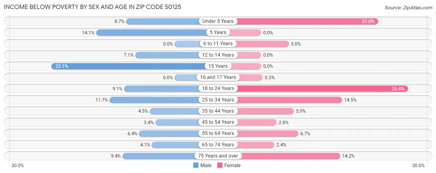 Income Below Poverty by Sex and Age in Zip Code 50125