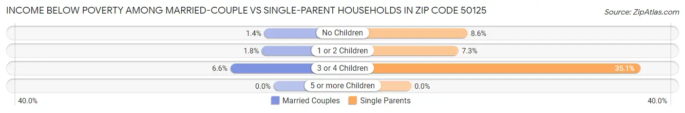 Income Below Poverty Among Married-Couple vs Single-Parent Households in Zip Code 50125