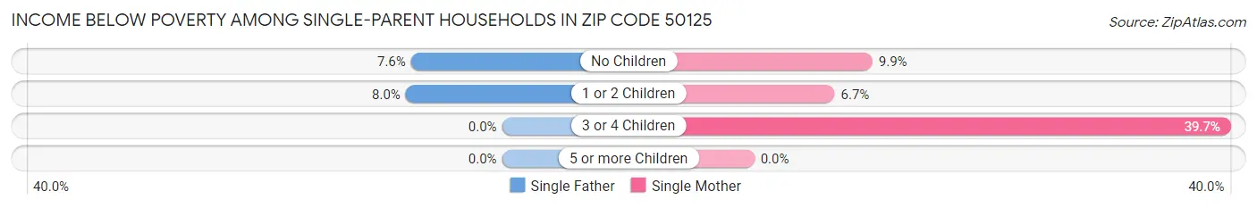 Income Below Poverty Among Single-Parent Households in Zip Code 50125