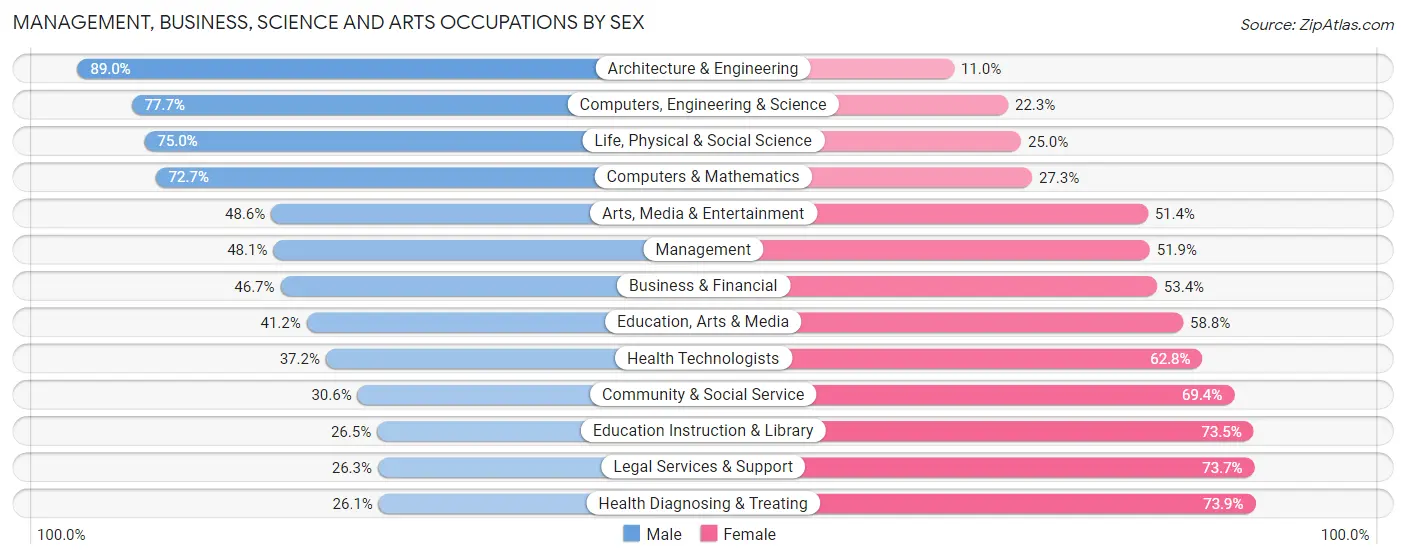 Management, Business, Science and Arts Occupations by Sex in Zip Code 50125
