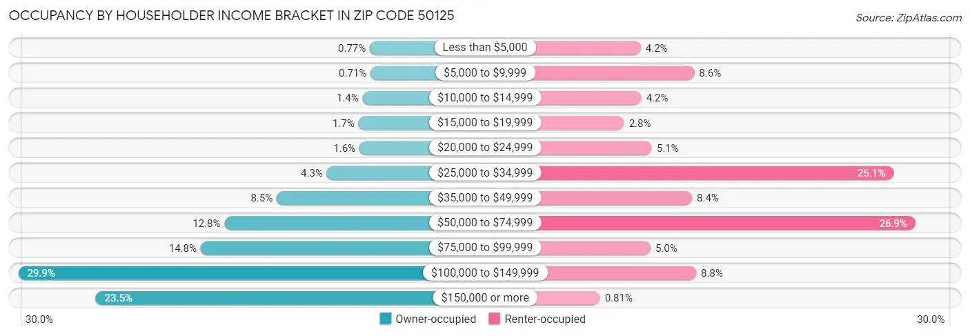 Occupancy by Householder Income Bracket in Zip Code 50125