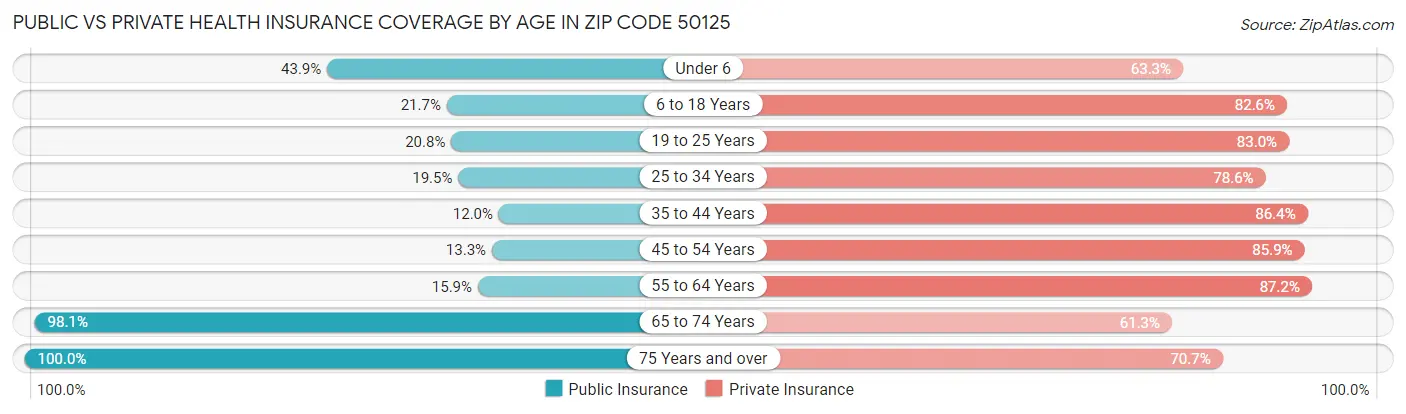 Public vs Private Health Insurance Coverage by Age in Zip Code 50125