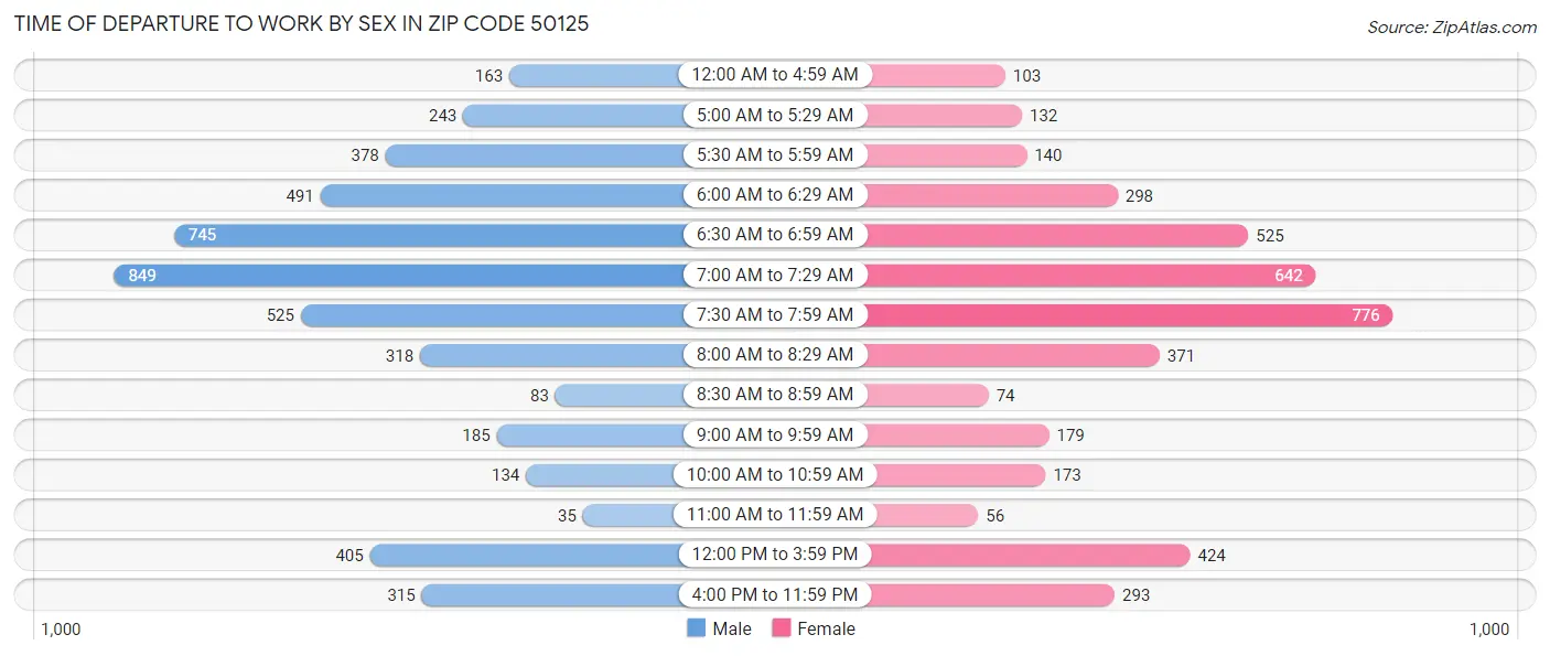 Time of Departure to Work by Sex in Zip Code 50125