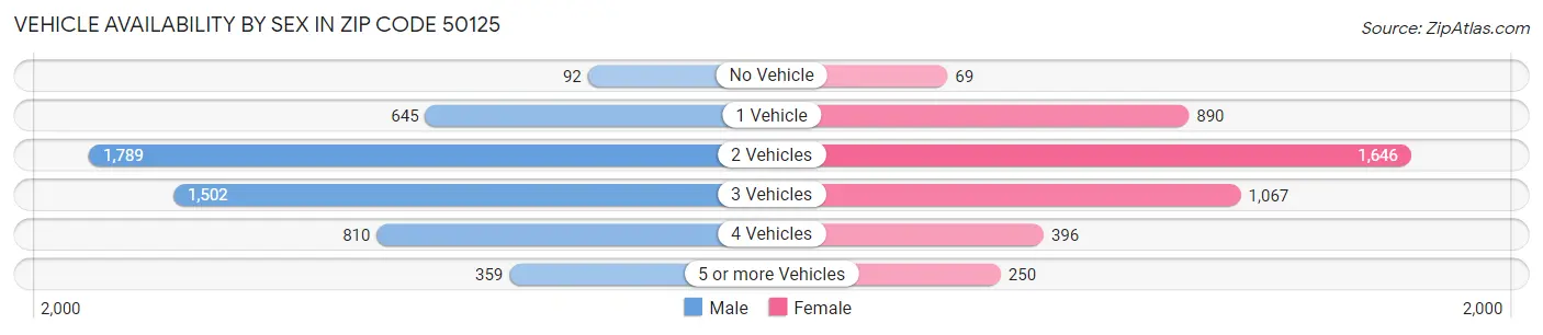 Vehicle Availability by Sex in Zip Code 50125