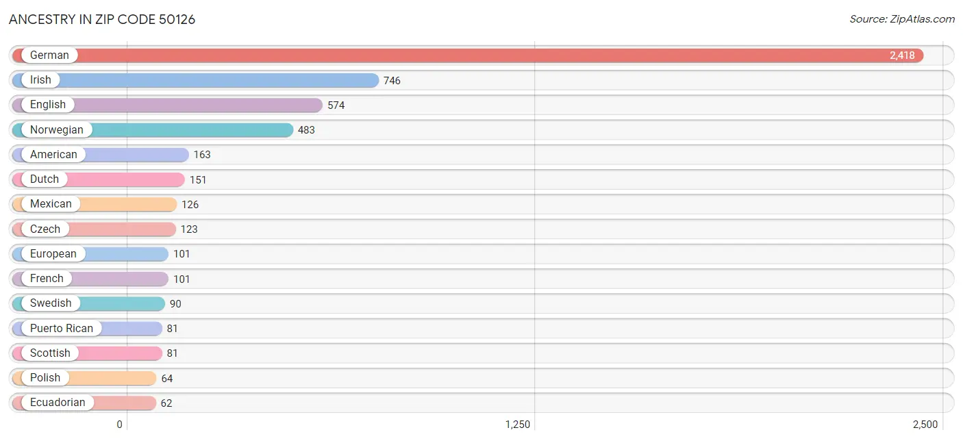 Ancestry in Zip Code 50126