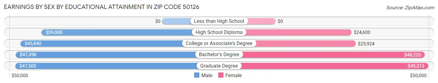 Earnings by Sex by Educational Attainment in Zip Code 50126