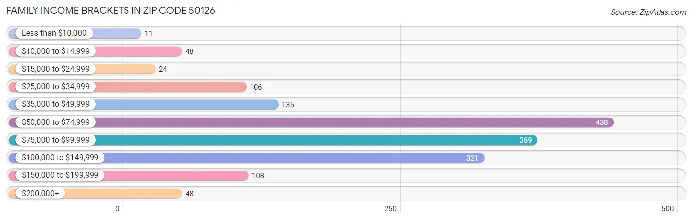 Family Income Brackets in Zip Code 50126