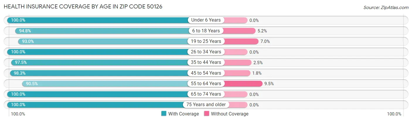 Health Insurance Coverage by Age in Zip Code 50126