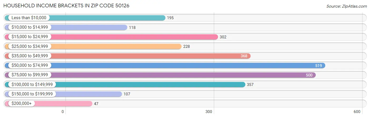 Household Income Brackets in Zip Code 50126