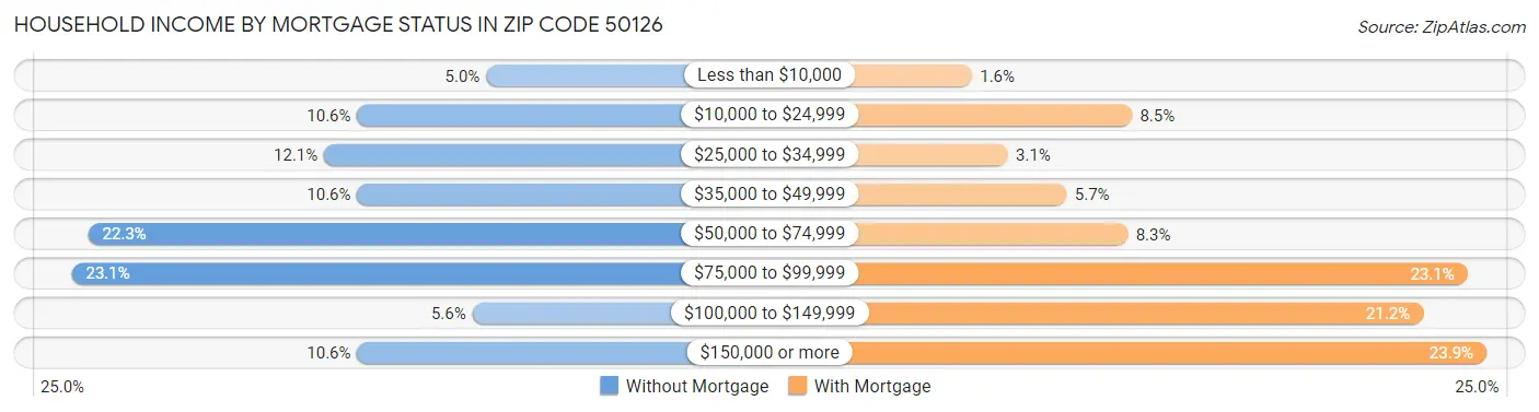 Household Income by Mortgage Status in Zip Code 50126