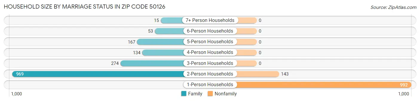 Household Size by Marriage Status in Zip Code 50126