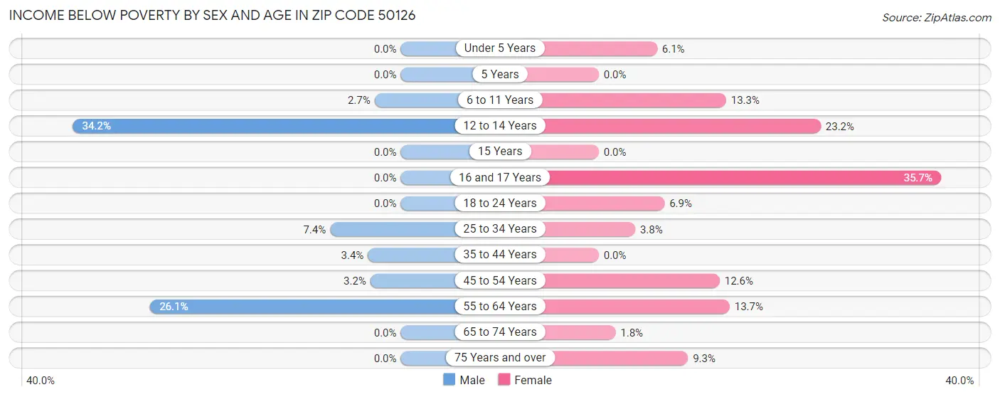 Income Below Poverty by Sex and Age in Zip Code 50126