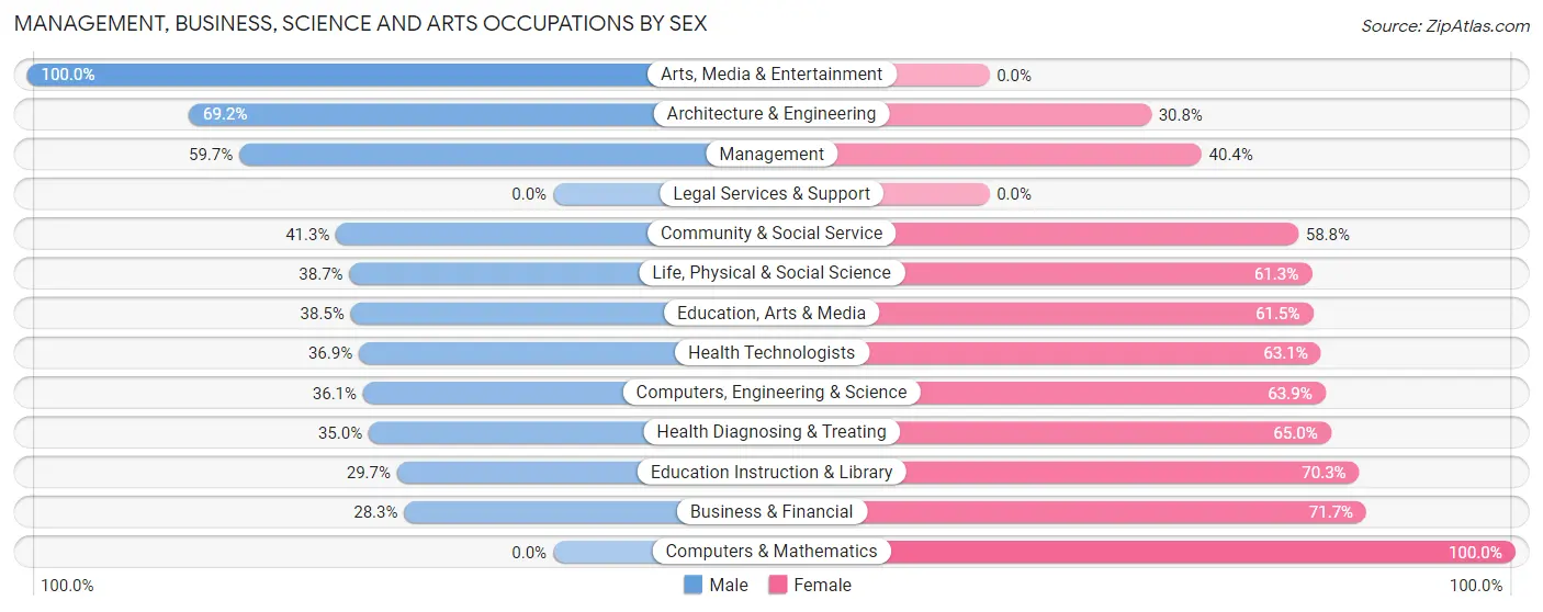 Management, Business, Science and Arts Occupations by Sex in Zip Code 50126