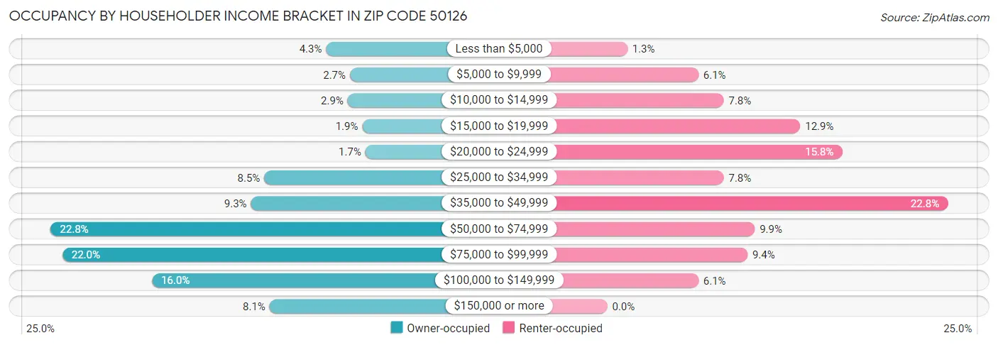 Occupancy by Householder Income Bracket in Zip Code 50126