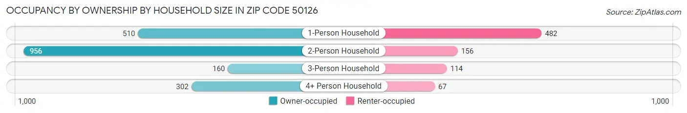 Occupancy by Ownership by Household Size in Zip Code 50126