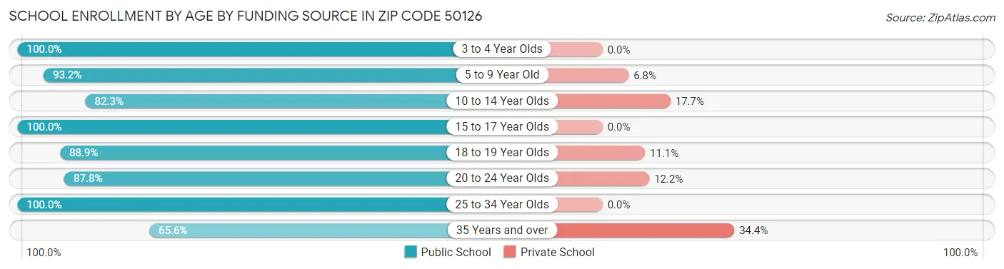 School Enrollment by Age by Funding Source in Zip Code 50126