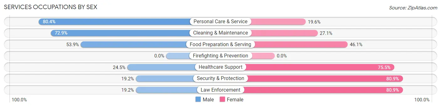 Services Occupations by Sex in Zip Code 50126