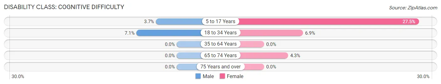 Disability in Zip Code 50128: <span>Cognitive Difficulty</span>