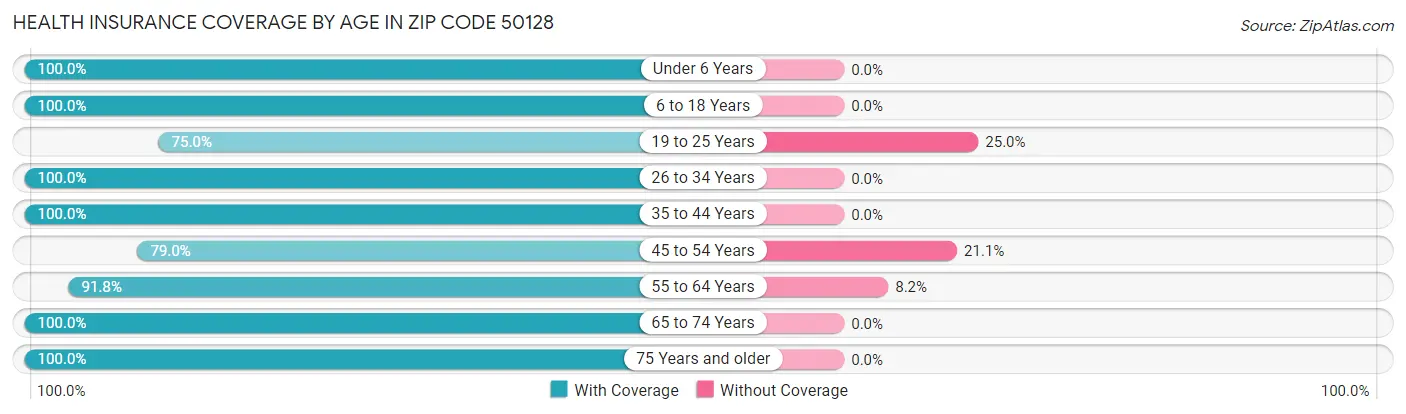 Health Insurance Coverage by Age in Zip Code 50128