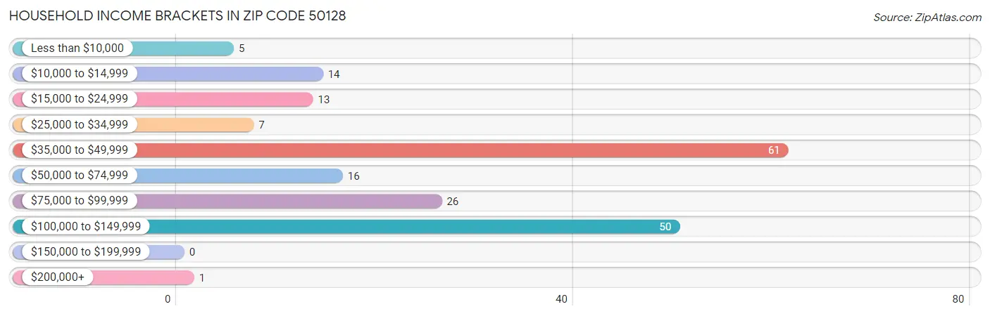 Household Income Brackets in Zip Code 50128