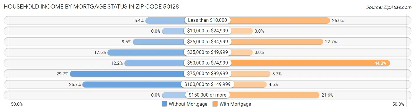 Household Income by Mortgage Status in Zip Code 50128