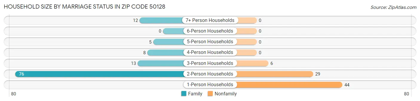 Household Size by Marriage Status in Zip Code 50128