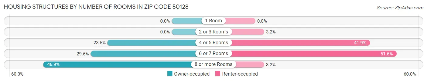Housing Structures by Number of Rooms in Zip Code 50128