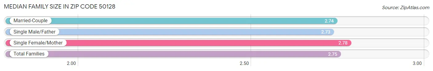 Median Family Size in Zip Code 50128