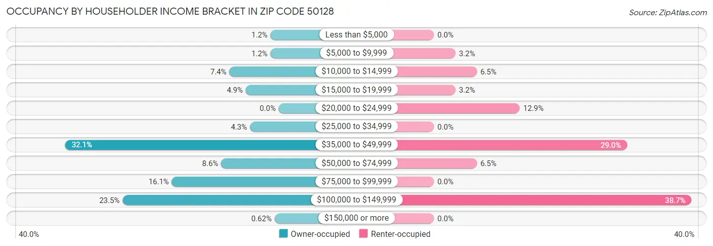 Occupancy by Householder Income Bracket in Zip Code 50128