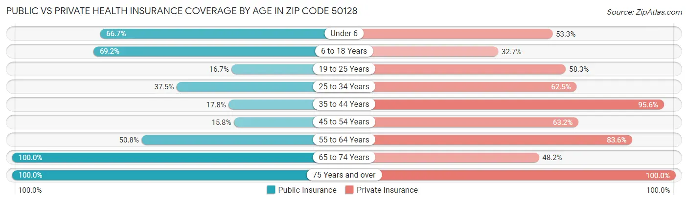 Public vs Private Health Insurance Coverage by Age in Zip Code 50128