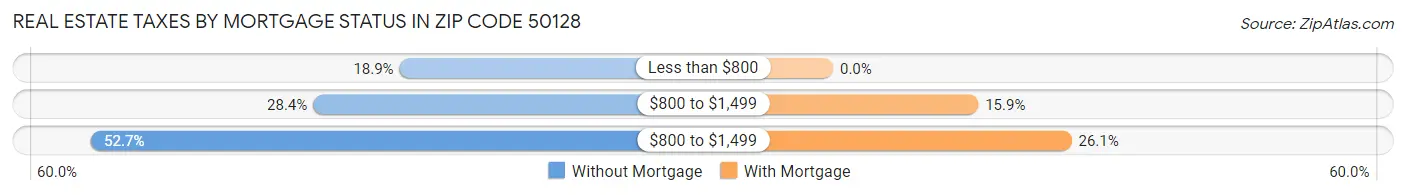 Real Estate Taxes by Mortgage Status in Zip Code 50128
