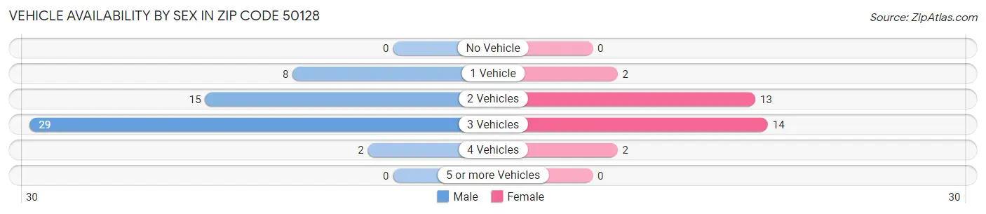 Vehicle Availability by Sex in Zip Code 50128