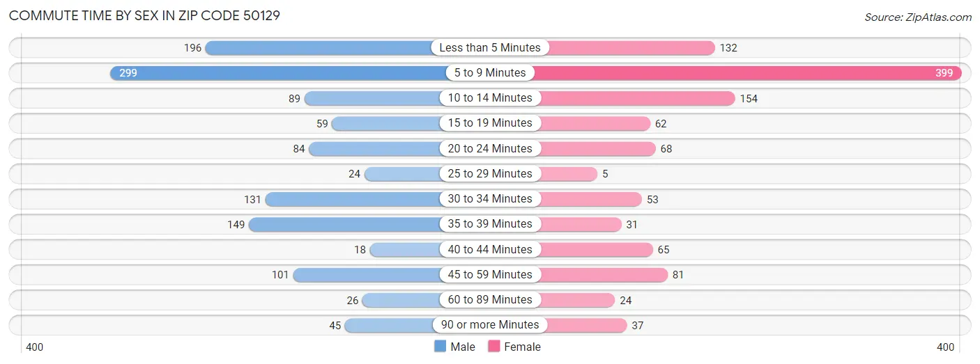 Commute Time by Sex in Zip Code 50129