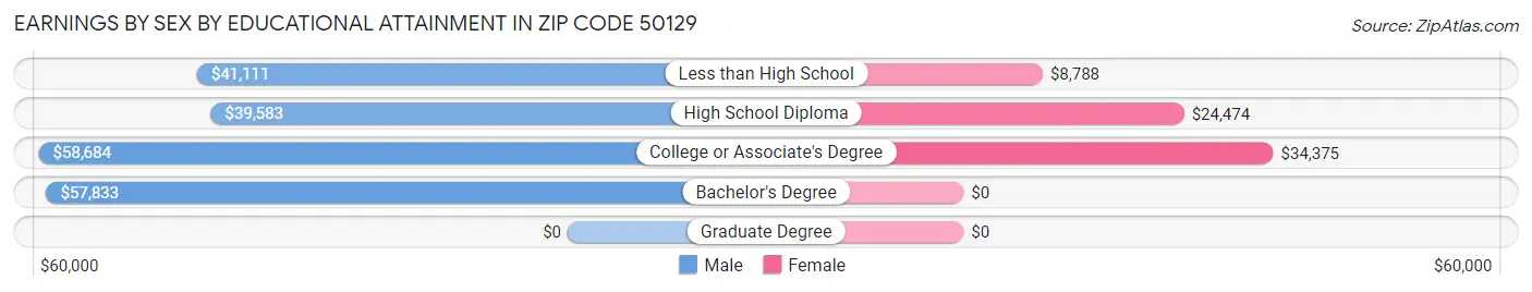 Earnings by Sex by Educational Attainment in Zip Code 50129